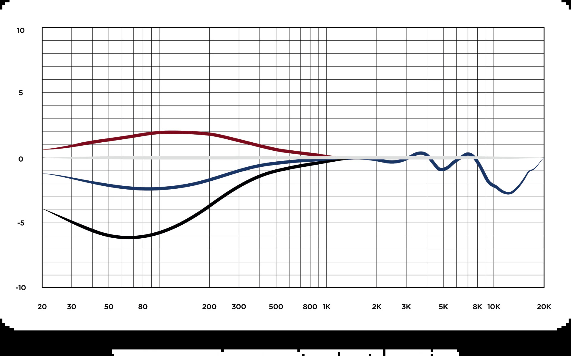 64 Audio Ocean răspuns în frecvență și filtre de frecvențe joase interschimbabile