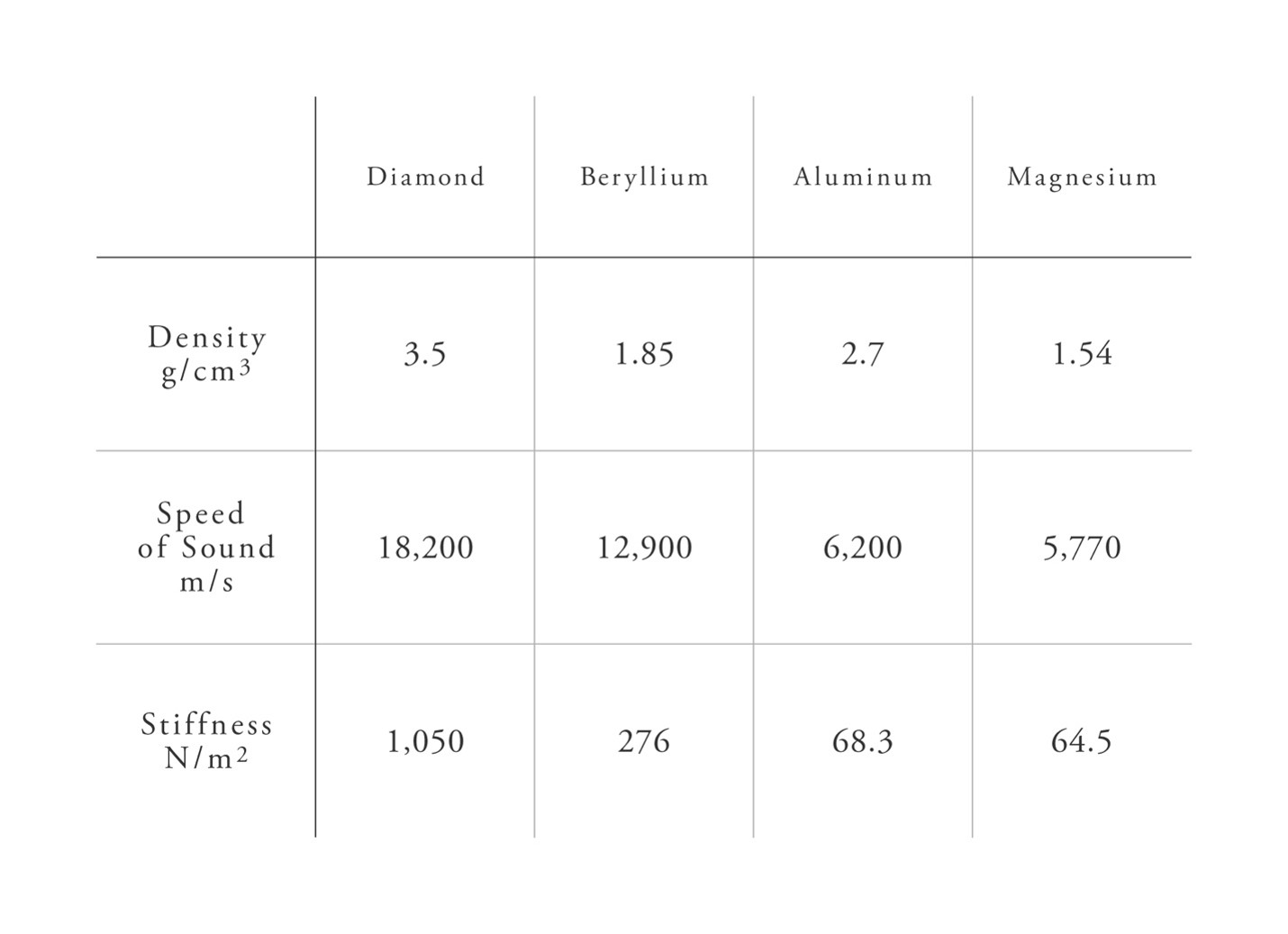 comparație a proprietăților materialelor diamant, beriliu, aluminiu și magneziu